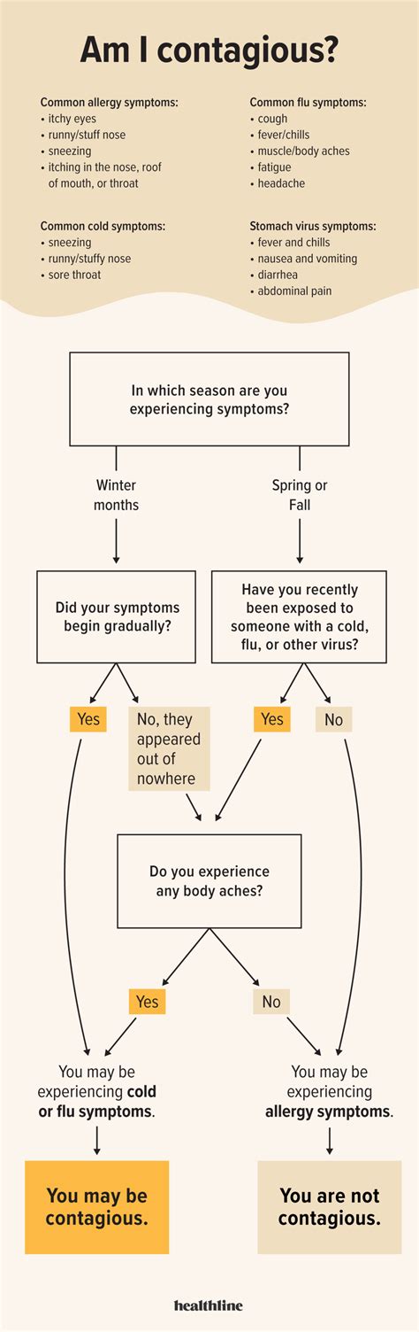 Am I Too Sick To Work How Long Is The Cold Or Flu Contagious