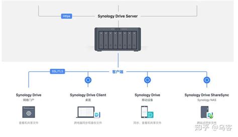 50人的数据备份，如何用一台nas搞定？ 知乎