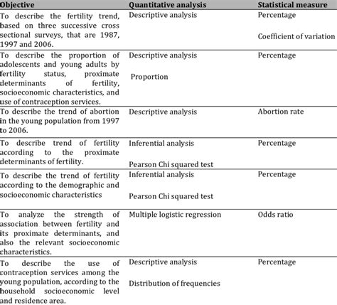 2 Quantitative analysis performed for each specific objective ...