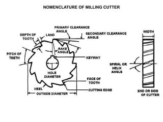 Classification And Nomenclature Of Milling Cutter PPT