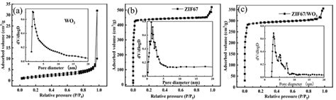 N2 Adsorptiondesorption Isotherms And Pore Size Distribution Curves