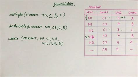 Normalization Part 1 Anomalies Youtube