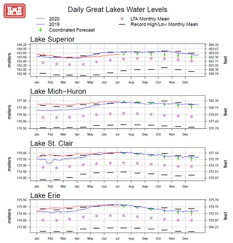 Lake Erie Levels Begin To Drop After Near Record Levels