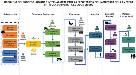 Diagrama De Flujo Logistica Ejemplos Ponasa