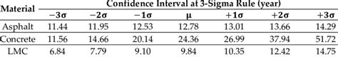 Statistical Confidence Intervals Of Life Expectancy At The Sigma Rule