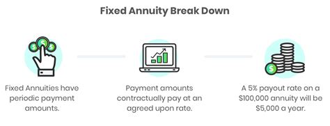 fixed annuities provide