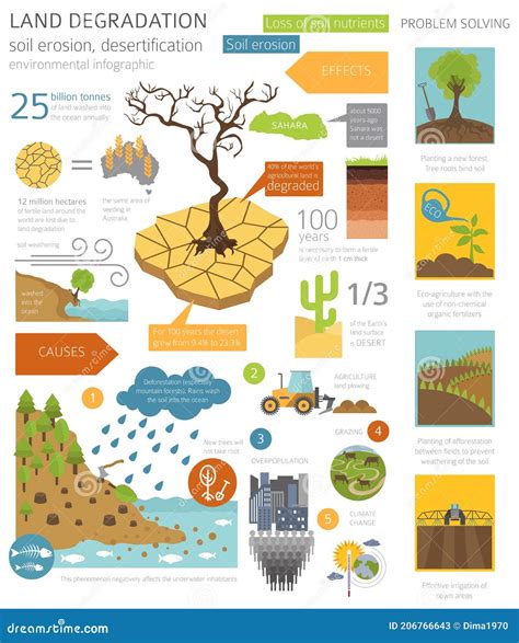 Soil Degradation Infographic