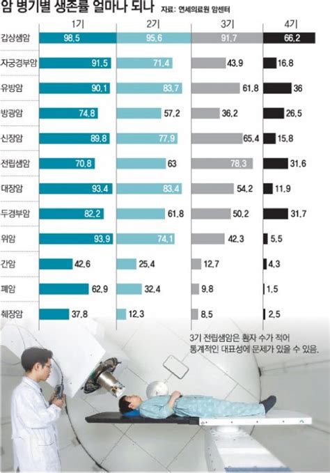 대장암 말기 초기증상 4기 생존율and식단 동수일기