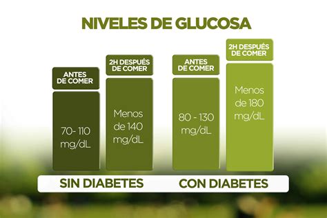 Cual Es El Nivel De Glucosa Normal En Un Diabetico