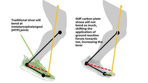 The Impact Of Carbon Plate Super Shoes On Running Form Performance And