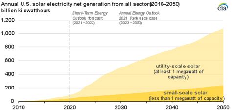 Solar Generation Was Of U S Electricity In But We Project It