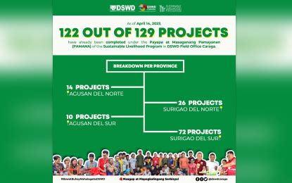 Dswd Completes Community Projects In Caraga Philippine News Agency