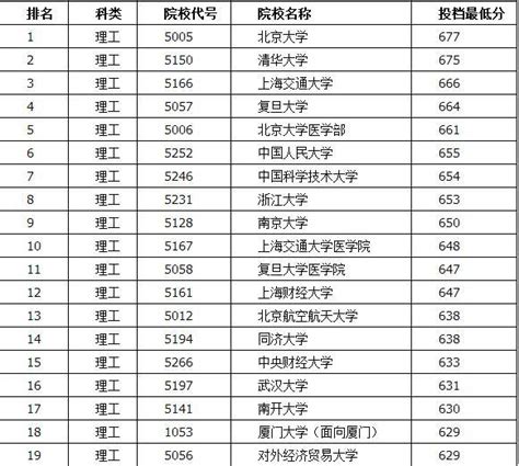 2015四川高考专科一批次投档线出炉 全国一本院校录取分数线汇总 成都房天下