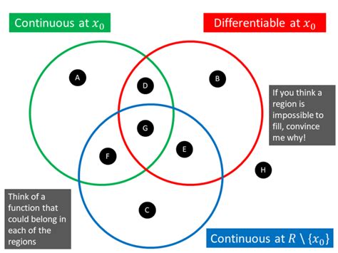 Continuous vs. Differentiable – Maths Venns 