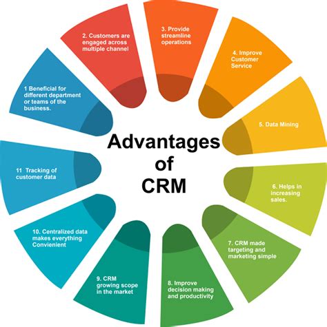 What Is Sfa Explaining The Differences And Benefits With Crm