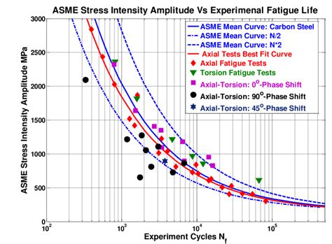 Asme Stress Intensity Amplitude Versus Experimental Fatigue Life In