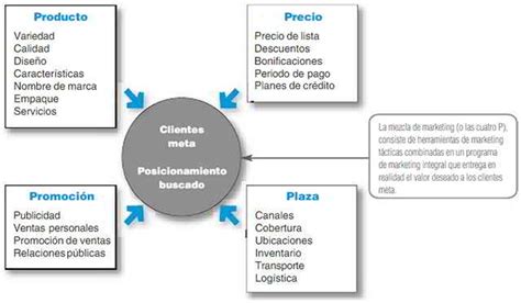 La Mezcla De Marketing Y Las Cuatro P Gestiopolis