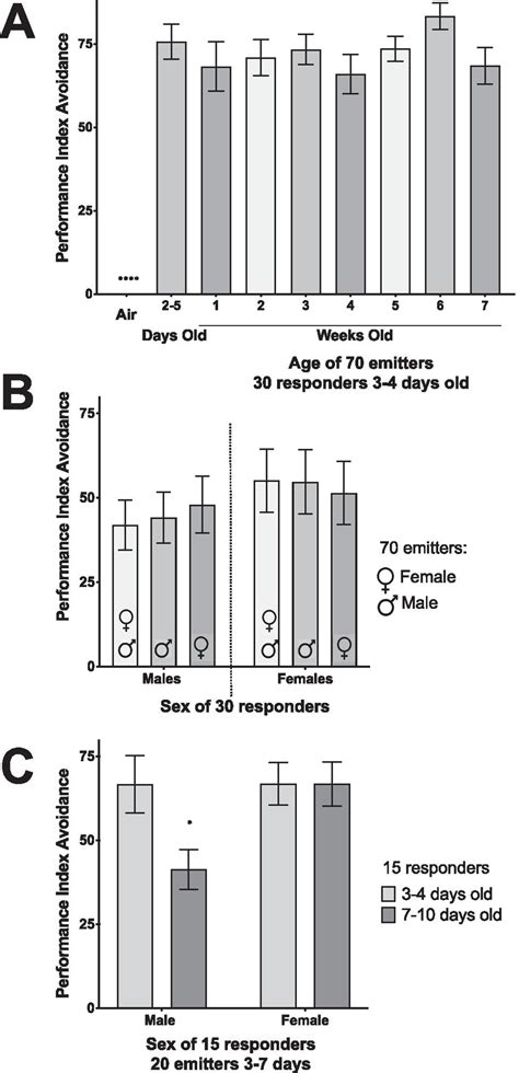 The Effect Of Age A And Sex B Of Emitters And Of Responders C On