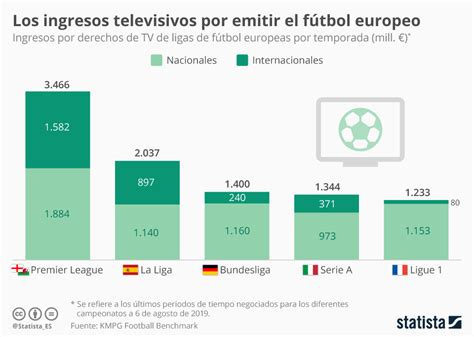 Gráfico ¿qué Liga Europea Factura Más Por Derechos De Televisión Statista