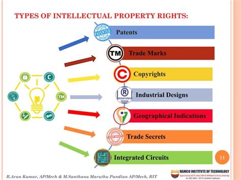 Intellectual Property Rights And Its Types Ppt