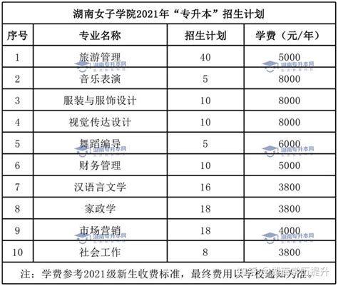 湖南女子学院2022年专升本报考指南 知乎