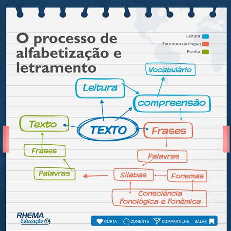 Você Sabe Ler E Escrever - Rhema - Você sabe a diferença entre alfabetização e letramento? A ...