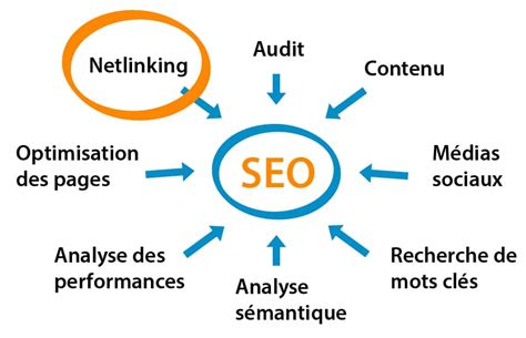 Le Netlinking Pour Booster Votre Seo D Finition Et Conseils