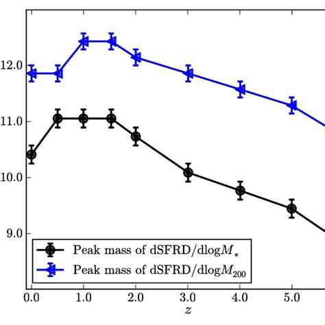 The Redshift Evolution Of The Peak Stellar Mass And Halo Mass For Download Scientific Diagram