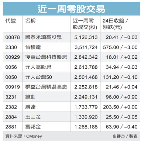 3231 緯創 一周熱門零股／ai、金融指標股 躋身十強｜cmoney 股市爆料同學會