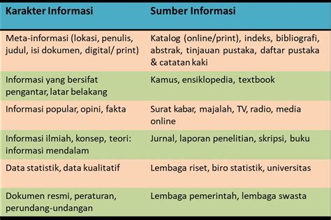 Apa Dan Bagaimana Menelusur Sumber Informasi Itu Mursidah S Blog