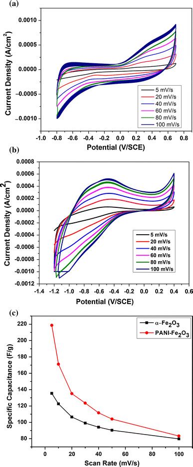 Cyclic voltammetry of α Fe2O3 thin film at different scan rates b