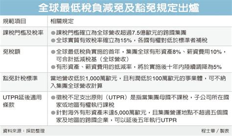 全球最低稅負制盯兩重點 最新消息 元大聯合會計師事務所 Smartcpa 中小新創企業成長策略伙伴