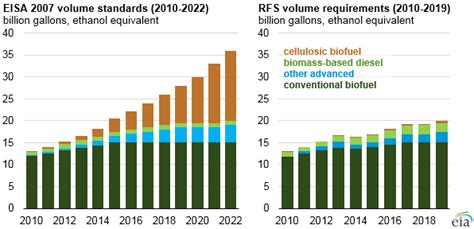 Epa Finalizes Renewable Fuel Standard For Reflecting Cellulosic