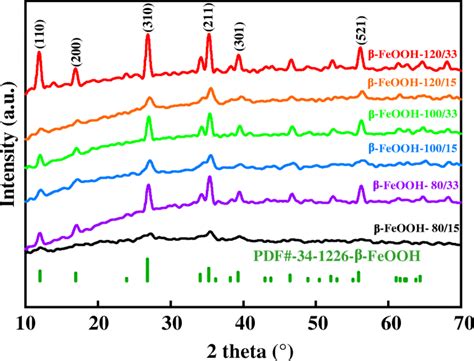 Xrd Patterns Of Feooh Synthesized At Different Synthesis Conditions