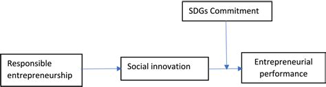 Responsible Entrepreneurship Social Innovation And Entrepreneurial