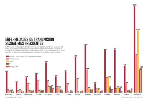 Enfermedades De Transmisión Sexual Más Comunes En El Salvador La