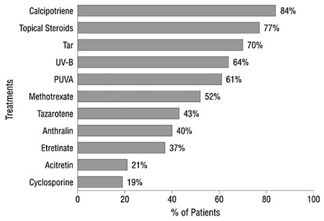 The Impact Of Psoriasis On Quality Of Life Results Of A 1998 National