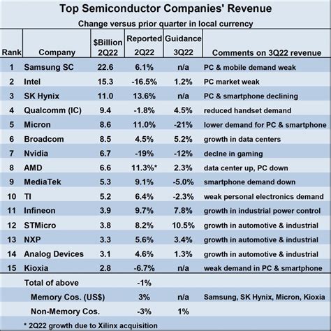 Semiconductor Decline In 2023 Sc Iq Semiconductor Intelligence