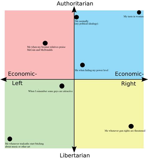 My Political Compass Politicalcompassmemes