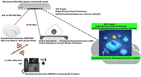 Grandstream Ip Phone Supports Zero Touch Provisioning And Holistic