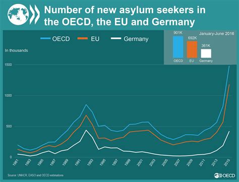 Oecd Social On Twitter Asylum Seekers Social Refugee