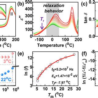 Temperature Dependent Raman Spectra Of A Unpoled And D Poled