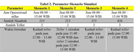 ANALISIS HASIL SIMULASI SISTEM ANTRIAN TELLER BANK Management