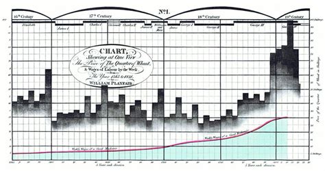 Dataviz Using Excel Excel Charts Meet William Playfair Jorge Camoes