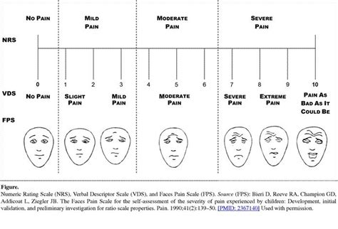 27 best images about Pain Scales Tools on Pinterest | Smiley faces, Get ...