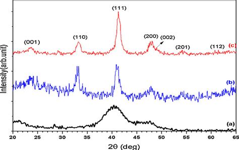 XRD Patterns Of The As Synthesized FePt Nanoparticles A After