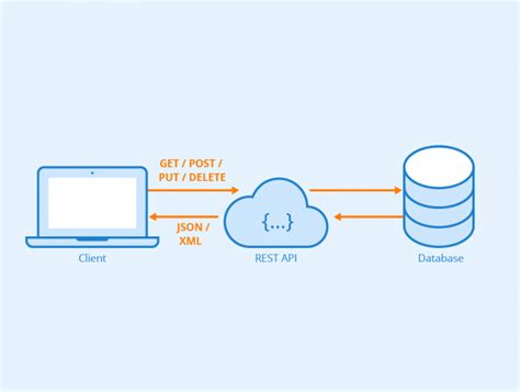 Web Api Vs Rest Api Simplified 4 Critical Difference Hevo