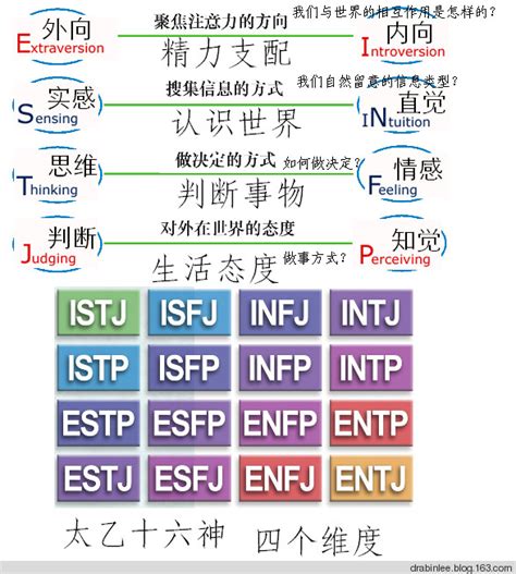 Mbti人格理论的分类百度知道