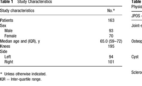 Table From Reliability Of The Jones Patellofemoral Osteoarthritis