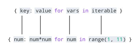 Python Dictionary Comprehension